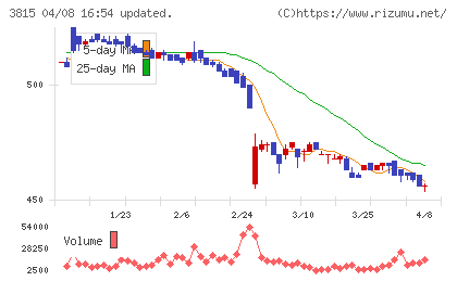 メディア工房チャート