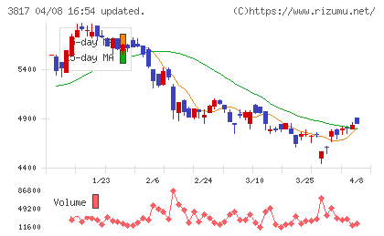 ＳＲＡホールディングスチャート