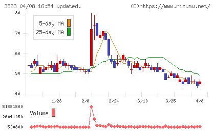 ＴＨＥ　ＷＨＹ　ＨＯＷ　ＤＯ　ＣＯＭＰＡＮＹチャート