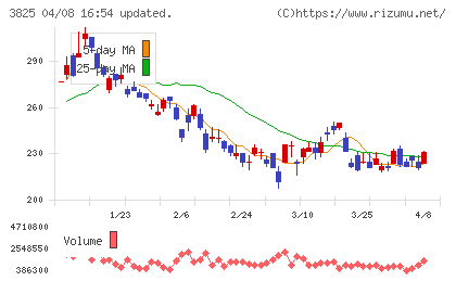 リミックスポイントチャート