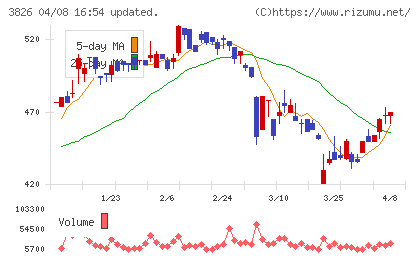 システムインテグレータチャート