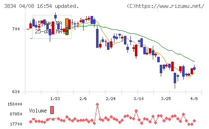 朝日ネットチャート