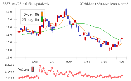 アドソル日進チャート