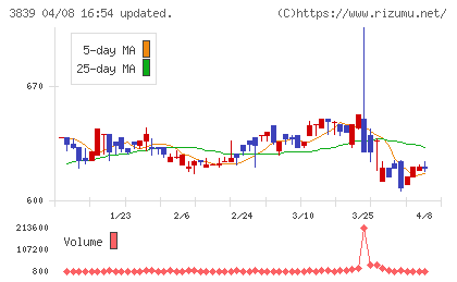 ＯＤＫソリューションズチャート