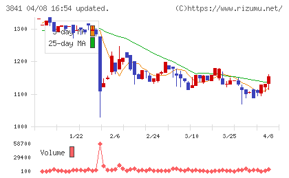 ジーダットチャート