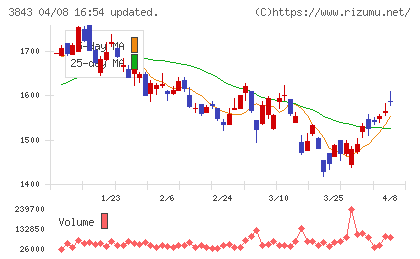 フリービットチャート