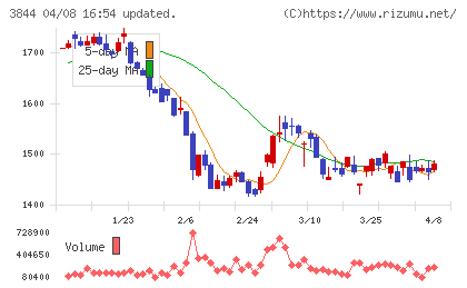 コムチュアチャート
