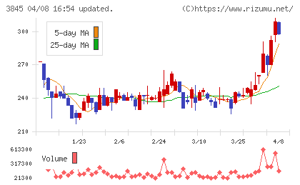 アイフリークモバイルチャート
