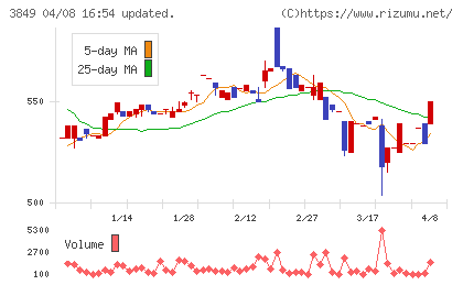 日本テクノ・ラボチャート