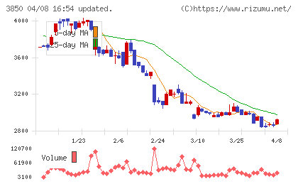 NTTデータイントラマートチャート