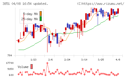 日本一ソフトウェアチャート