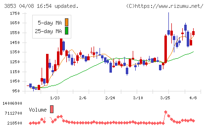 アステリアチャート