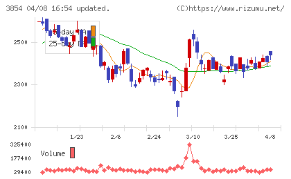 アイルチャート