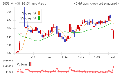 Ａｂａｌａｎｃｅチャート