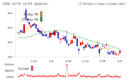 ユビキタスＡＩチャート