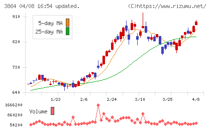 三菱製紙チャート