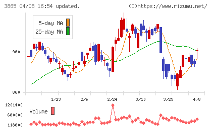 北越コーポレーションチャート