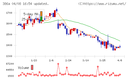 みのやチャート