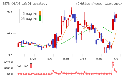 巴川コーポレーションチャート