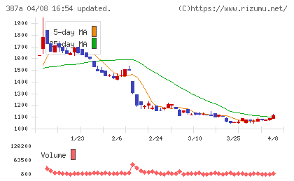 フラーチャート