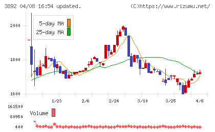 岡山製紙チャート