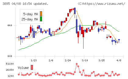 ハビックスチャート