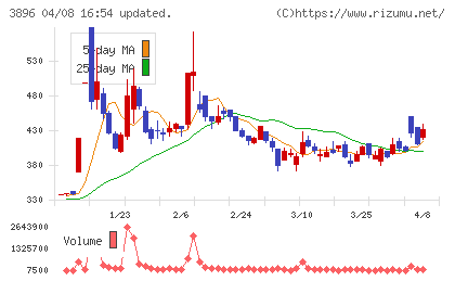 阿波製紙チャート
