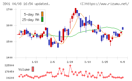 マークラインズチャート