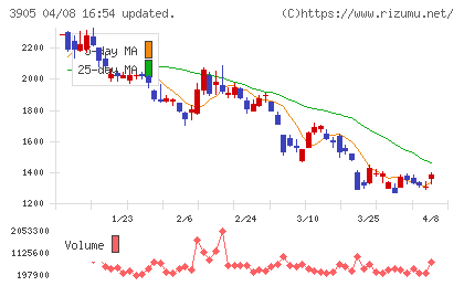 データセクションチャート