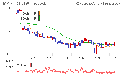 シリコンスタジオチャート
