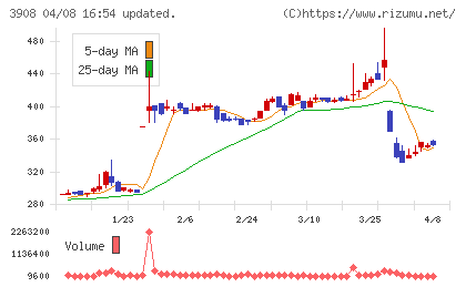 コラボスチャート