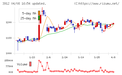 モバイルファクトリーチャート