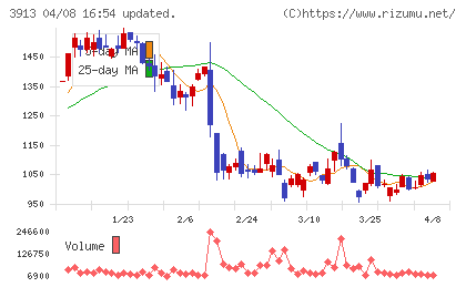 GreenBeeチャート