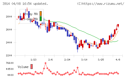 JIG−SAWチャート