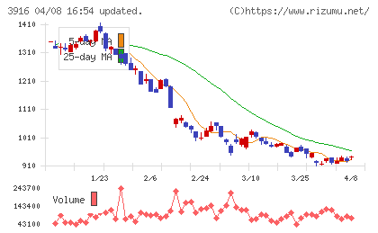 デジタル・インフォメーション・テクノロジーチャート