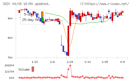 アイビーシーチャート