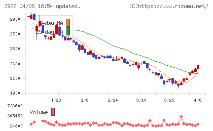 PR TIMESチャート