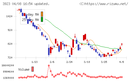 ラクスチャート