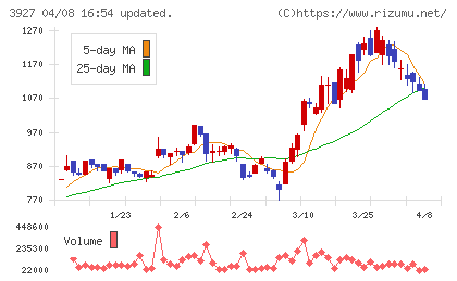 フーバーブレインチャート