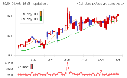 ソーシャルワイヤーチャート