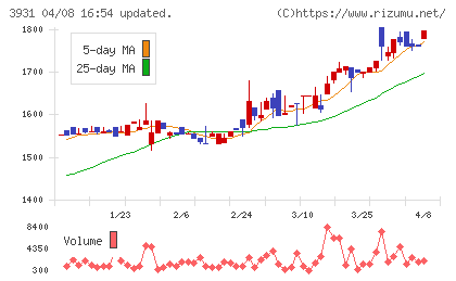 バリューゴルフチャート