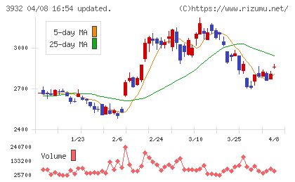 アカツキチャート