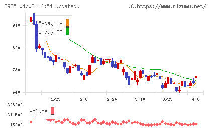 エディアチャート