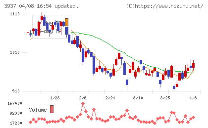 Ｕｂｉｃｏｍホールディングスチャート