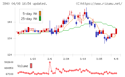 ノムラシステムコーポレーションチャート