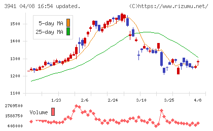 レンゴーチャート