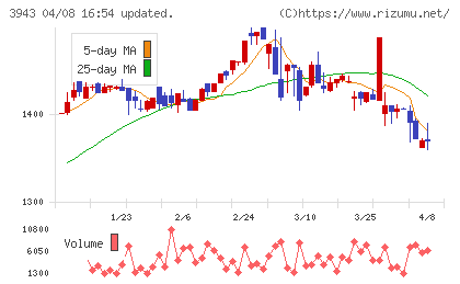 大石産業チャート