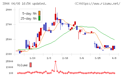 古林紙工チャート