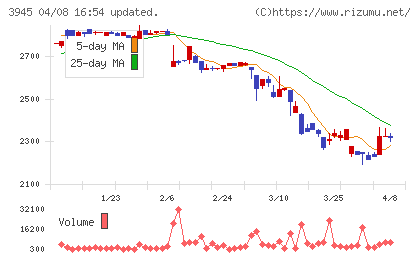 スーパーバッグチャート