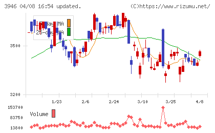 トーモクチャート